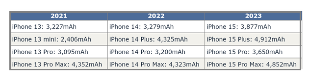 镇远苹果15维修站分享iPhone15电池容量有多少 镇远苹果15维修站分享iPhone15电池容量有多少